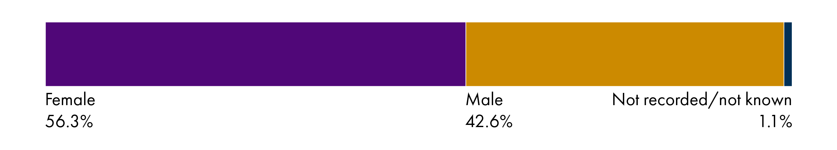 Bar-chart showing the percentage of female referrals to CAMHS (left) compared to male referrals (middle), in addition to those not recorded or not known (right). Figures provided in the description.